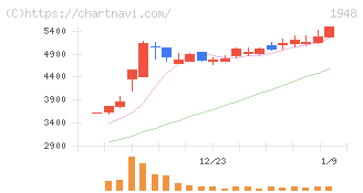 弘電社(1948)の日足チャート