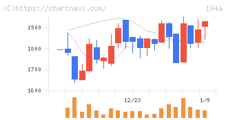 ＷＯＬＶＥＳ　ＨＡＮＤ(194A)の日足チャート