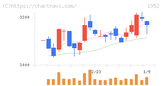 新日本空調(1952)の日足チャート