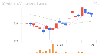 ＭＵＳＣＡＴ　ＧＲＯＵＰ(195A)の日足チャート