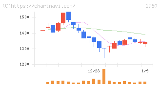 サンテック(1960)の日足チャート