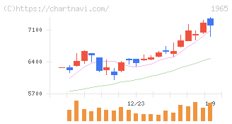 テクノ菱和(1965)の日足チャート