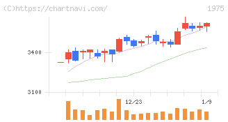 朝日工業社(1975)の日足チャート