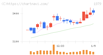 大気社(1979)の日足チャート