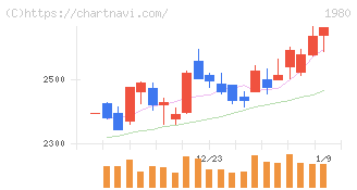 ダイダン(1980)の日足チャート