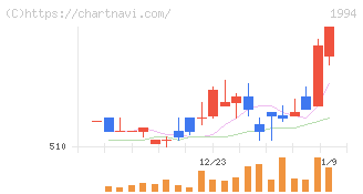 高橋カーテンウォール工業(1994)の日足チャート