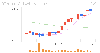 昭和産業(2004)の日足チャート