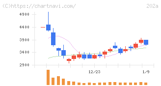 豆蔵(202A)の日足チャート