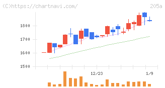 ロゴスホールディングス(205A)の日足チャート