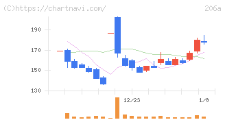 ＰＲＩＳＭ　ＢｉｏＬａｂ(206A)の日足チャート