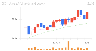 日本甜菜製糖(2108)の日足チャート