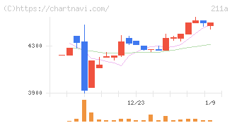 カドス・コーポレーション(211A)の日足チャート