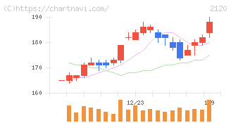 ＬＩＦＵＬＬ(2120)の日足チャート