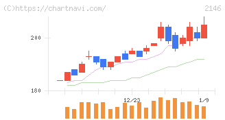 ＵＴグループ(2146)の日足チャート