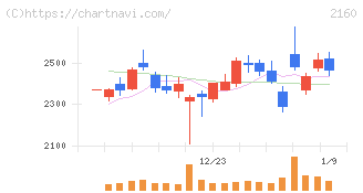 ジーエヌアイグループ(2160)の日足チャート