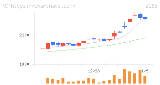 アルトナー(2163)の日足チャート