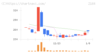 地域新聞社(2164)の日足チャート