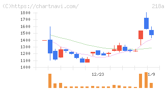 Ｌｉｂｅｒａｗａｒｅ(218A)の日足チャート