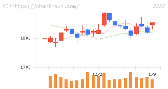 寿スピリッツ(2222)の日足チャート