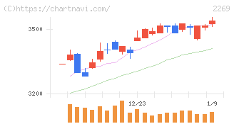 明治ホールディングス(2269)の日足チャート