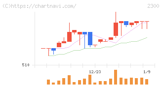 きょくとう(2300)の日足チャート