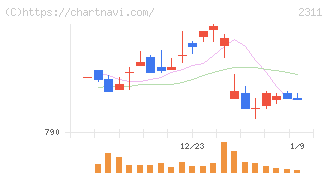 エプコ(2311)の日足チャート