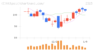 ＣＡＩＣＡ　ＤＩＧＩＴＡＬ(2315)の日足チャート