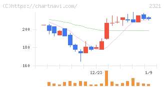 ソフトフロントホールディングス(2321)の日足チャート