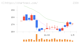 フォーサイド(2330)の日足チャート