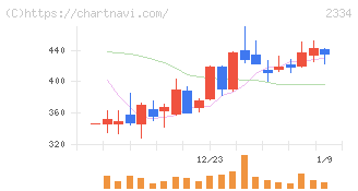 イオレ(2334)の日足チャート