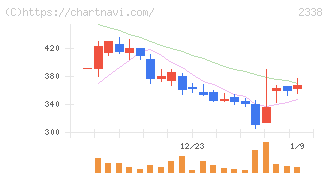 クオンタムソリューションズ(2338)の日足チャート