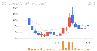 トランスジェニックグループ(2342)の日足チャート