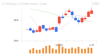 日本駐車場開発(2353)の日足チャート