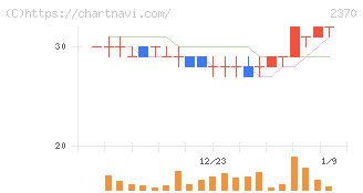 メディネット(2370)の日足チャート