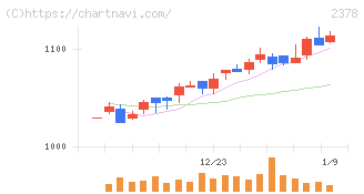 ルネサンス(2378)の日足チャート