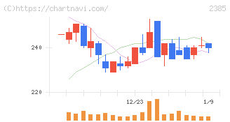 総医研ホールディングス(2385)の日足チャート