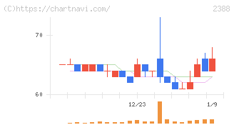 ウェッジホールディングス(2388)の日足チャート