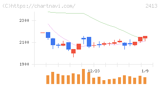 エムスリー(2413)の日足チャート