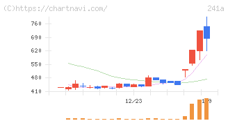 ＲＯＸＸ(241A)の日足チャート