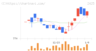 ケアサービス(2425)の日足チャート