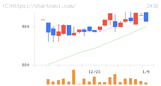共同ピーアール(2436)の日足チャート