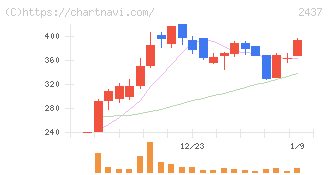 Ｓｈｉｎｗａ　Ｗｉｓｅ　Ｈｏｌｄｉｎｇｓ(2437)の日足チャート