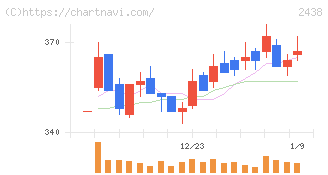 アスカネット(2438)の日足チャート