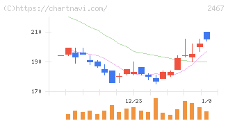 ＶＬＣセキュリティ(2467)の日足チャート