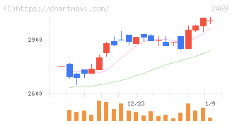 ヒビノ(2469)の日足チャート