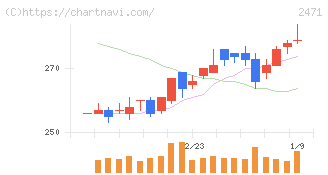 エスプール(2471)の日足チャート