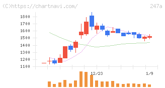Ａｉロボティクス(247A)の日足チャート