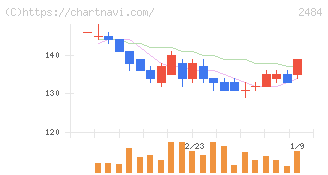 出前館(2484)の日足チャート