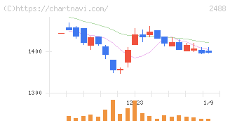 ＪＴＰ(2488)の日足チャート