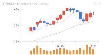 インフォマート(2492)の日足チャート